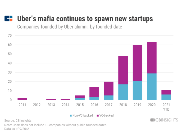 ¿Uber traición? Surge camada de startups fundadas por ex empleados de la app 0