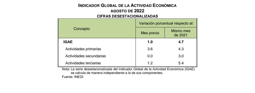 Economía mexicana sorprende: IGAE avanza 4.7% en agosto 0