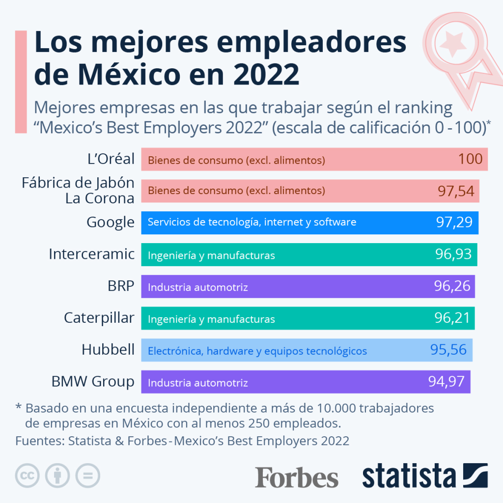 Las 8 mejores empresas para trabajar en México (la fábrica de Jabón Zote es una de ellas) 0