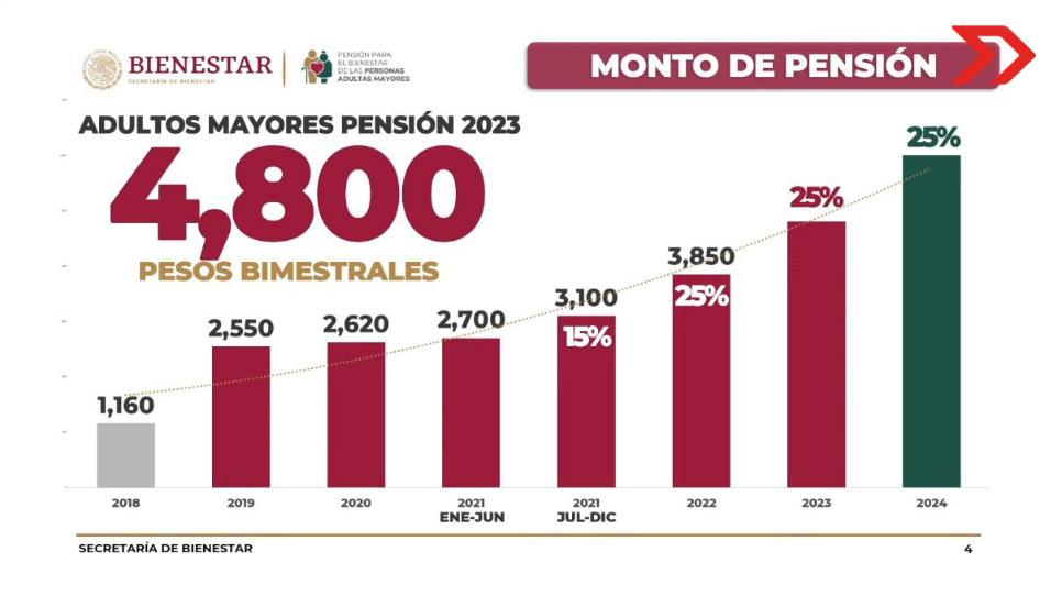 Pensión Bienestar 2023: Calendario de pagos para los adultos mayores