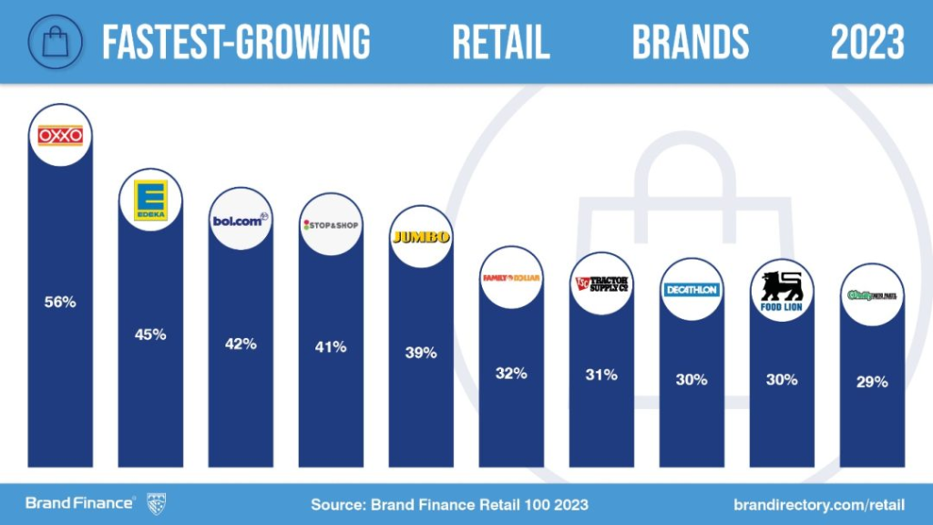 Brand Finance: Oxxo se convierte en la marca de retail que más crece a nivel mundial 0