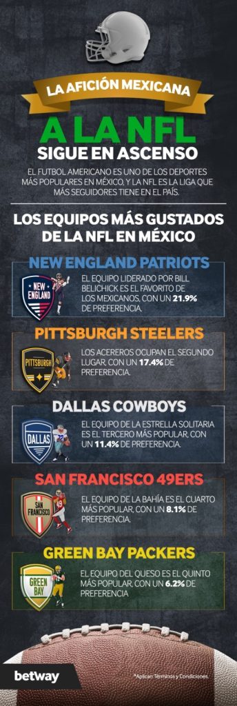 ¿Qué equipos de la NFL prefieren los mexicanos? 0
