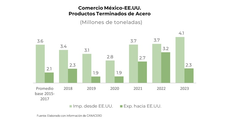 México apuesta por el fortalecimiento de la industria acerera en América del Norte 0