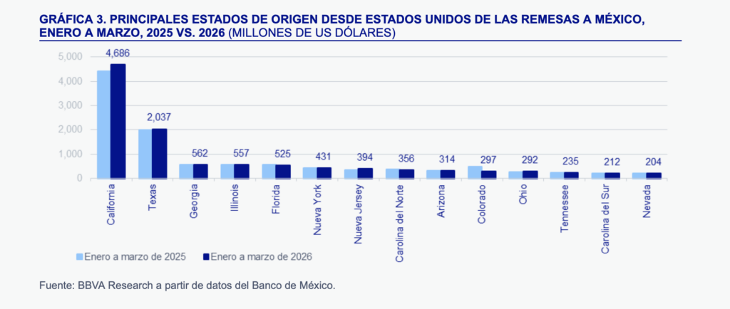 Envío de remesas de Estados Unidos