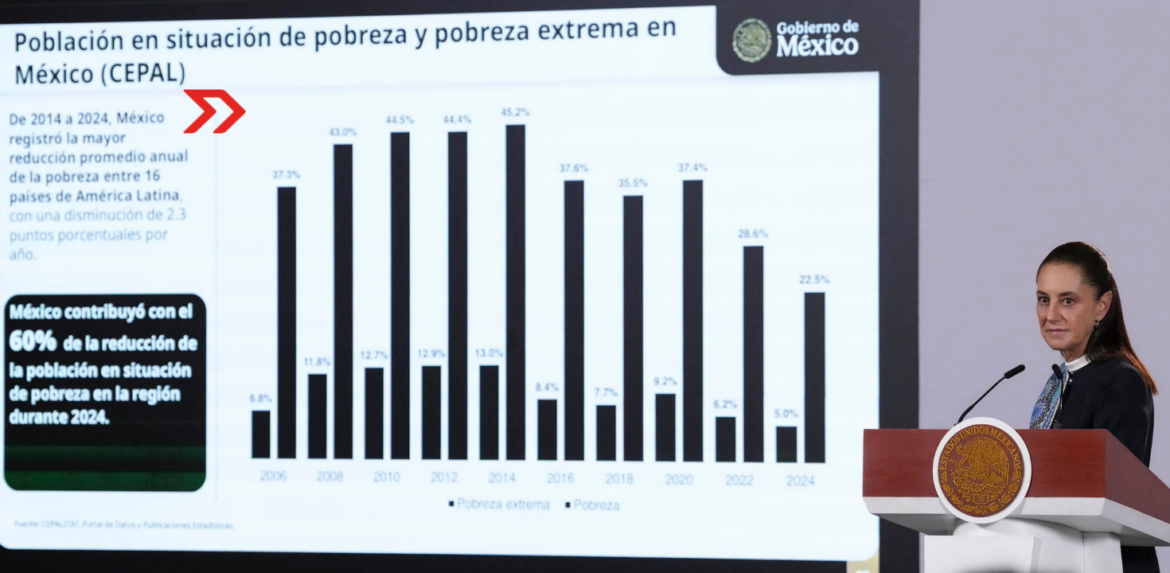 Sheinbaum destaca 'crecimiento económico con distribución de la riqueza' en México